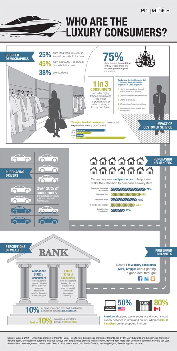 Infografia - INFOGRAPHIC: Who Are America And Canada's Luxury Consumers?