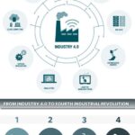 Infografia - Industry 4.0 and the fourth industrial revolution explained