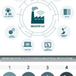 Infografia - Industry 4.0 and the fourth industrial revolution explained