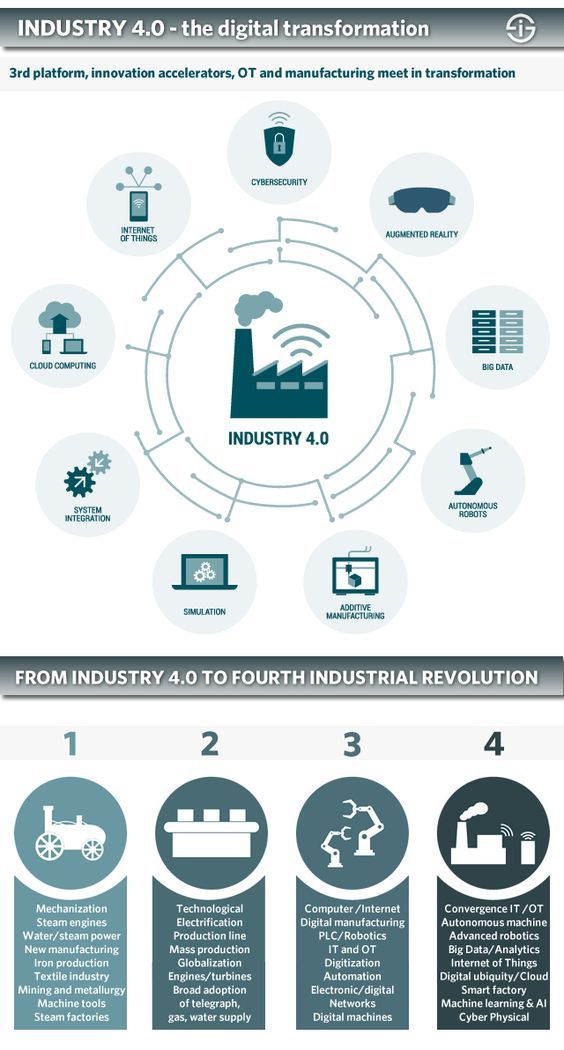 Infografia - Industry 4.0 and the fourth industrial revolution explained