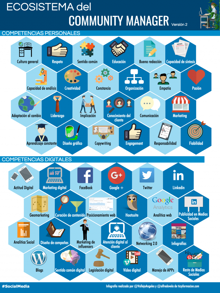 Infografia - #Infografía Ecosistema del Community Manager