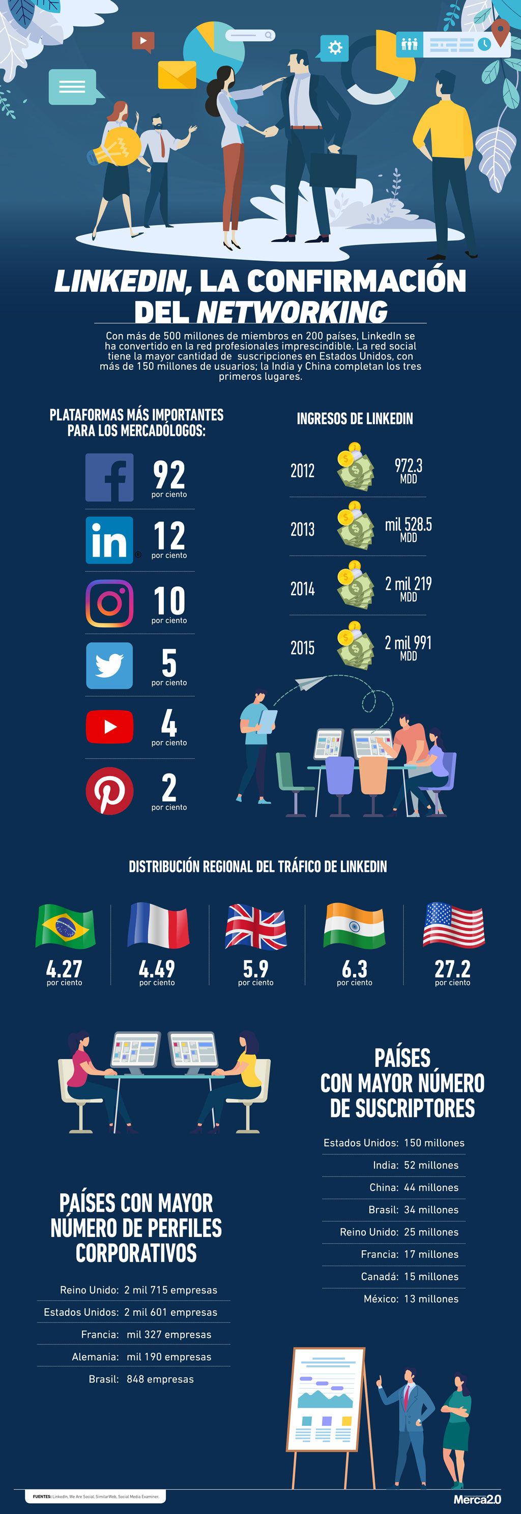 Infografia - #Infografía LinkedI...