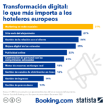 Infografia - Infografía: Transformación digital: lo que más importa a los hoteleros europeos