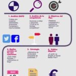 Infografia - Infografía: cómo diseñar una estrategia social media en diez pasos