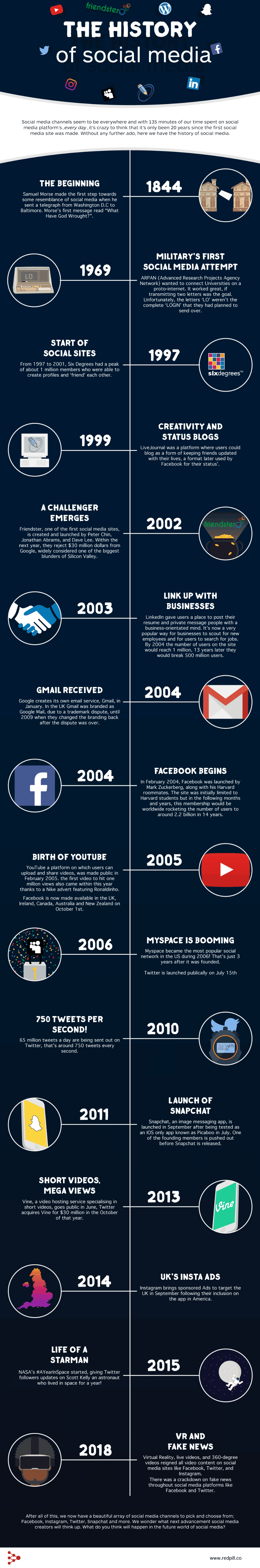 Infografia - Infografía: historia completa de las redes sociales - Smart Travel News