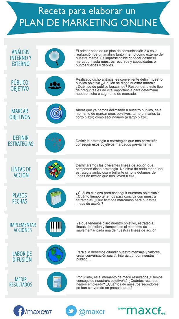 Infografia - Infografía sobre el Plan de Marketing Online