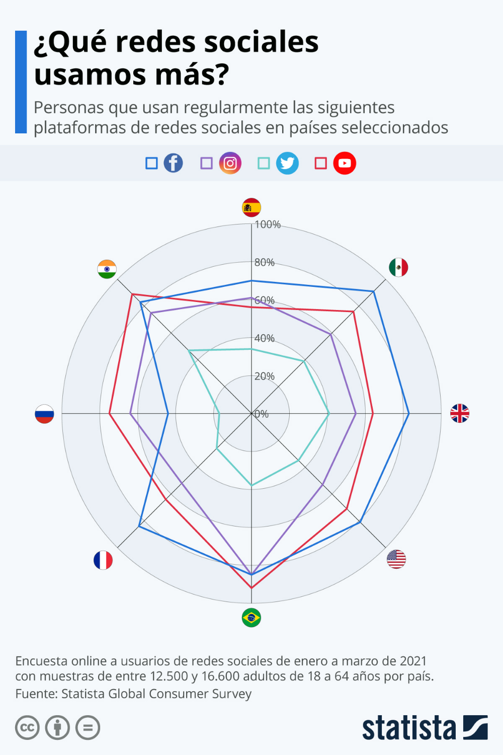 Infografia - Infografía: ¿Qué redes sociales usamos más?