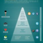 Infografia - Infographic: Social Media en Maslow's Hierarchy of Needs - Kittyhawk