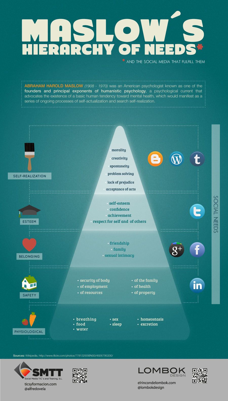 Infografia - Infographic: Social Media en Maslow's Hierarchy of Needs - Kittyhawk