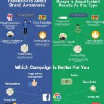 Infografia - Infographic: The Difference Between Facebook And Google Ads - DesignTAXI.com