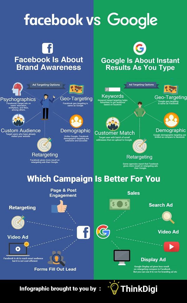 Infografia - Infographic: The Difference Between Facebook And Google Ads - DesignTAXI.com