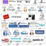 Infografia - Infographic on Social Media & its Evolution!
