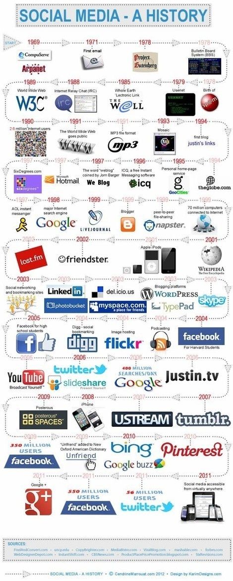 Infografia - Infographic on Social Media & its Evolution!