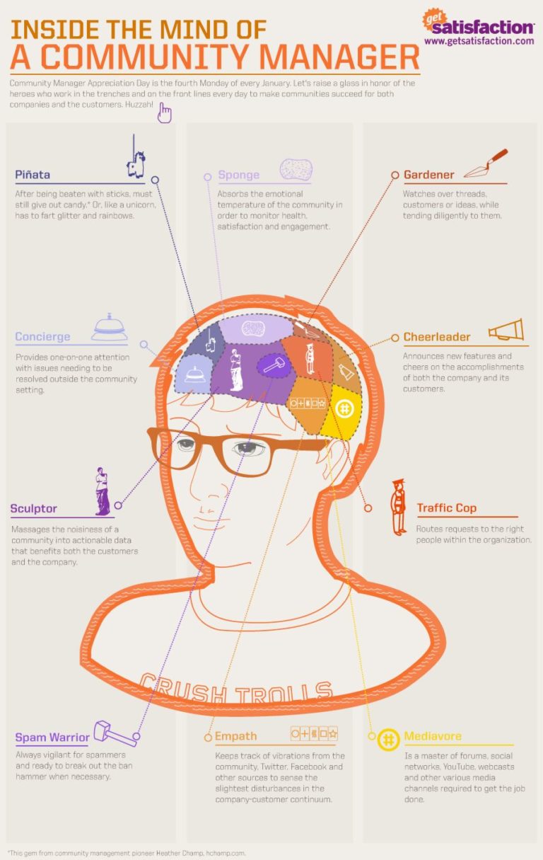 Infografia - Inside the Mind of a Community Manager