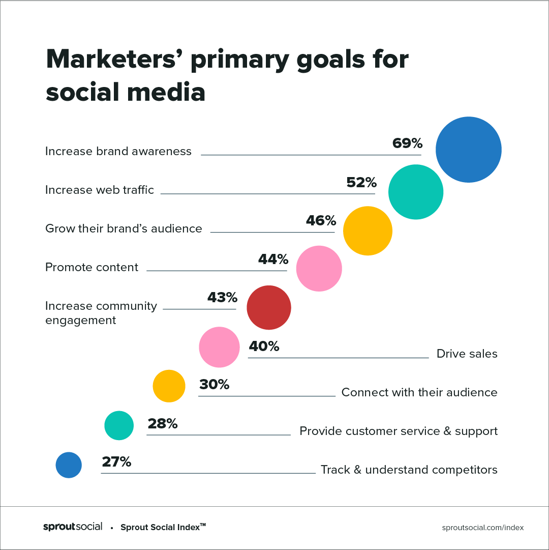 Infografia - Integrating organic and paid for a powerful LinkedIn social media strategy