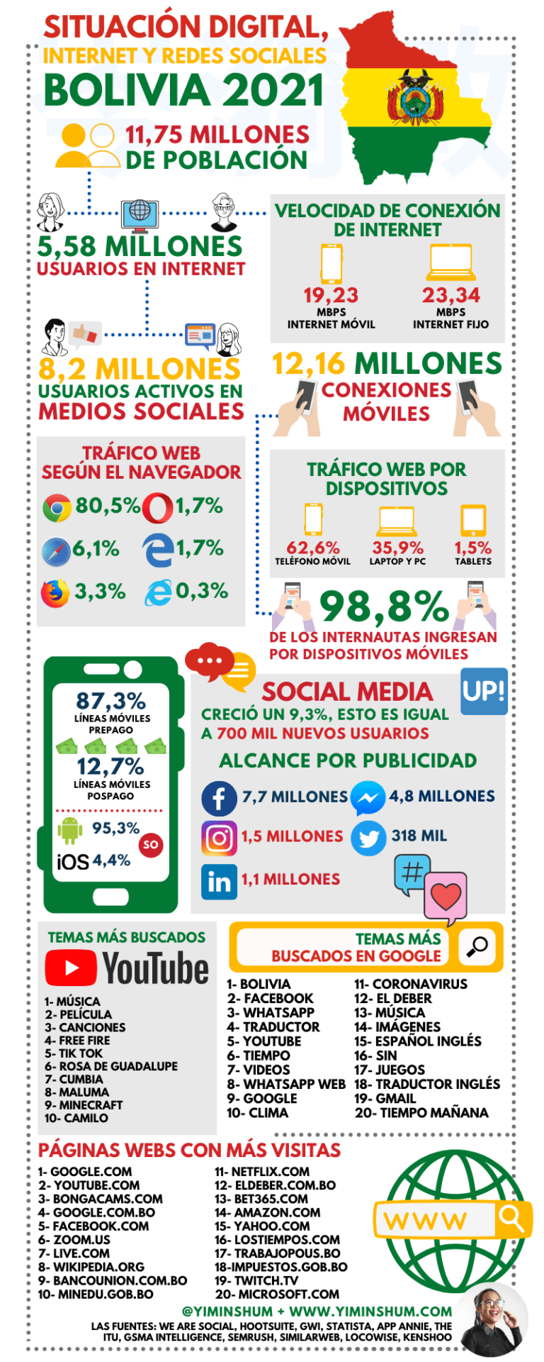 Internet y redes sociales en Bolivia 2021 #infografia #infographic #socialmedia