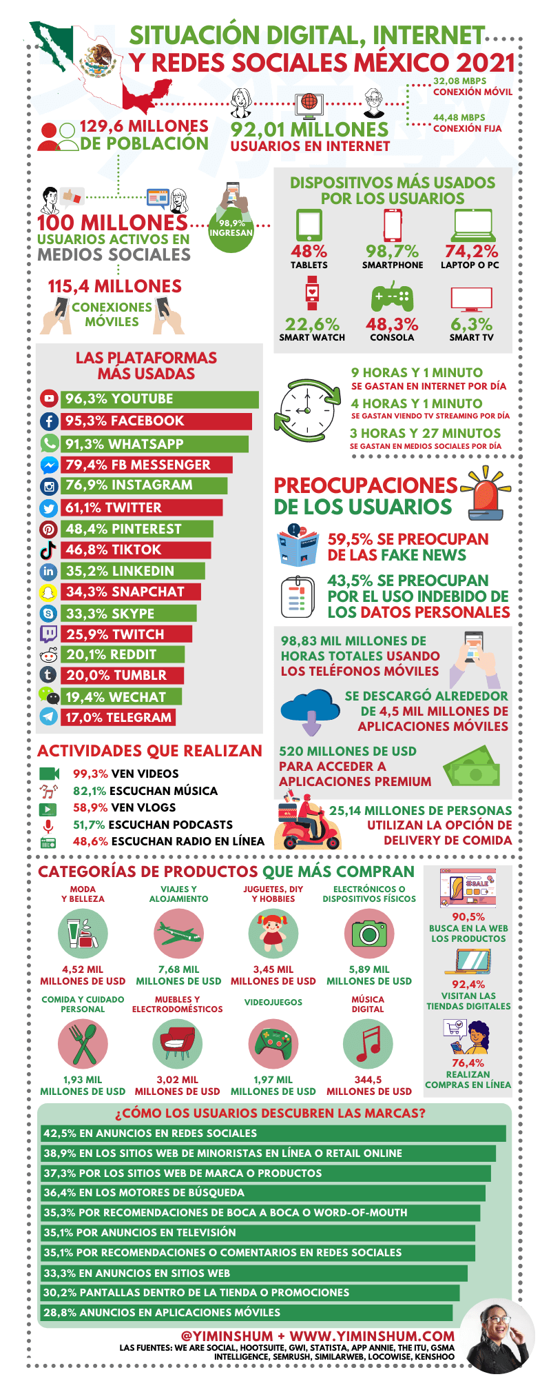 Internet y redes sociales en México 2021 #infografia #infographic #socialmedia