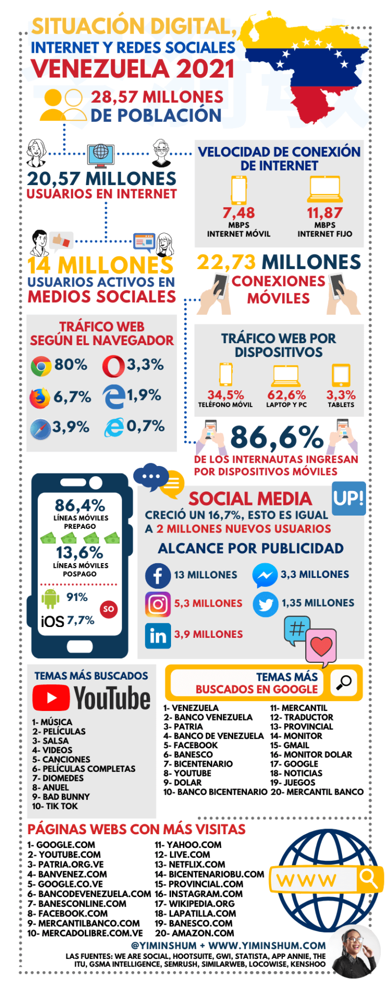 Internet y redes sociales en Venezuela 2021 #infografia #infographic #socialmedia