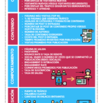 KPI y métricas para un Blog #infografia #infographic #socialmedia