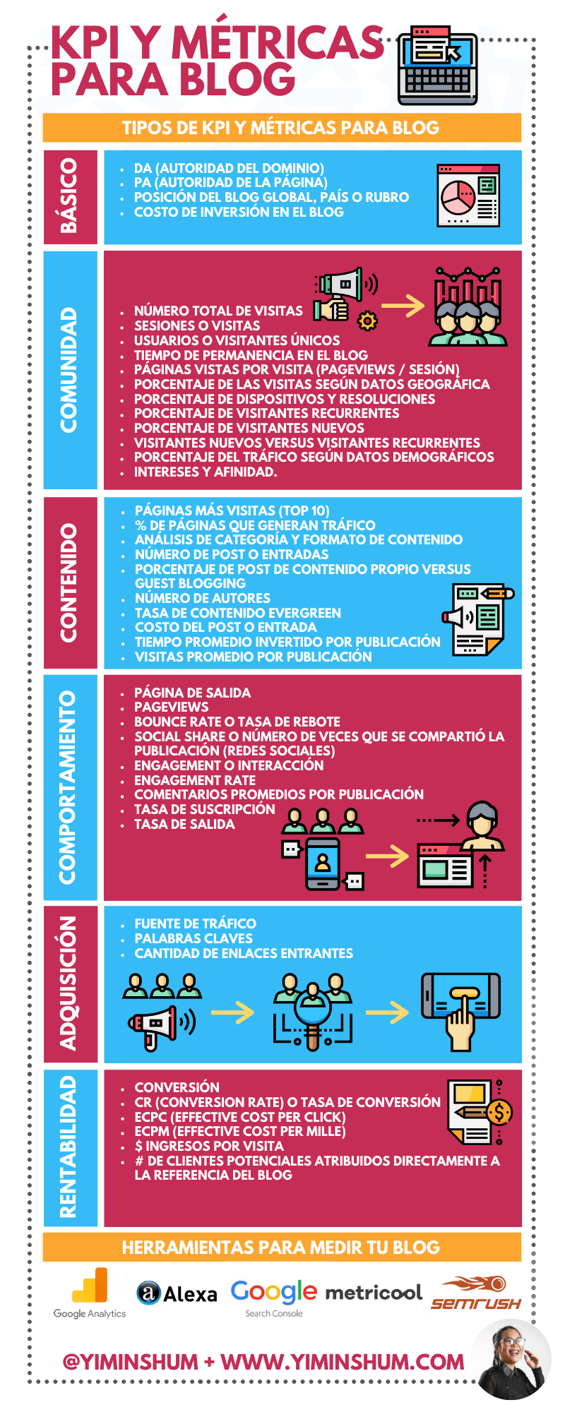 KPI y métricas para un Blog #infografia #infographic #socialmedia