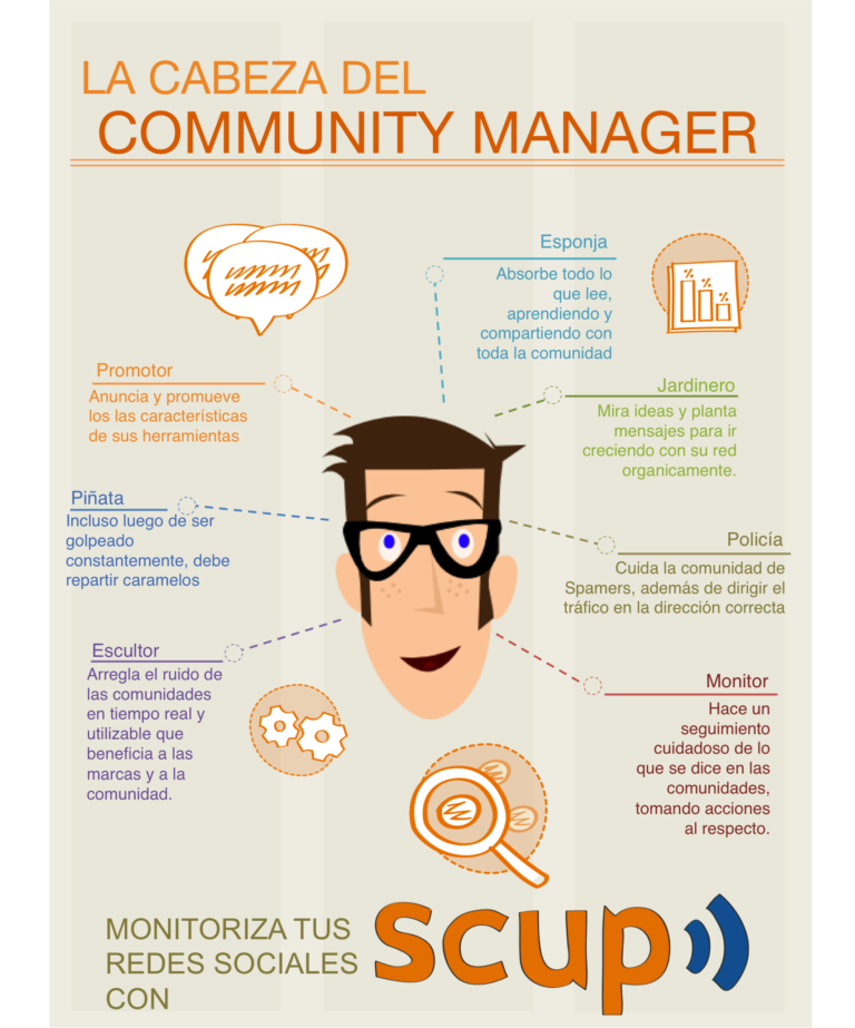 Infografia - La cabeza de un Community Manager #infografia #infographic #socialmedia - TICs y Formación