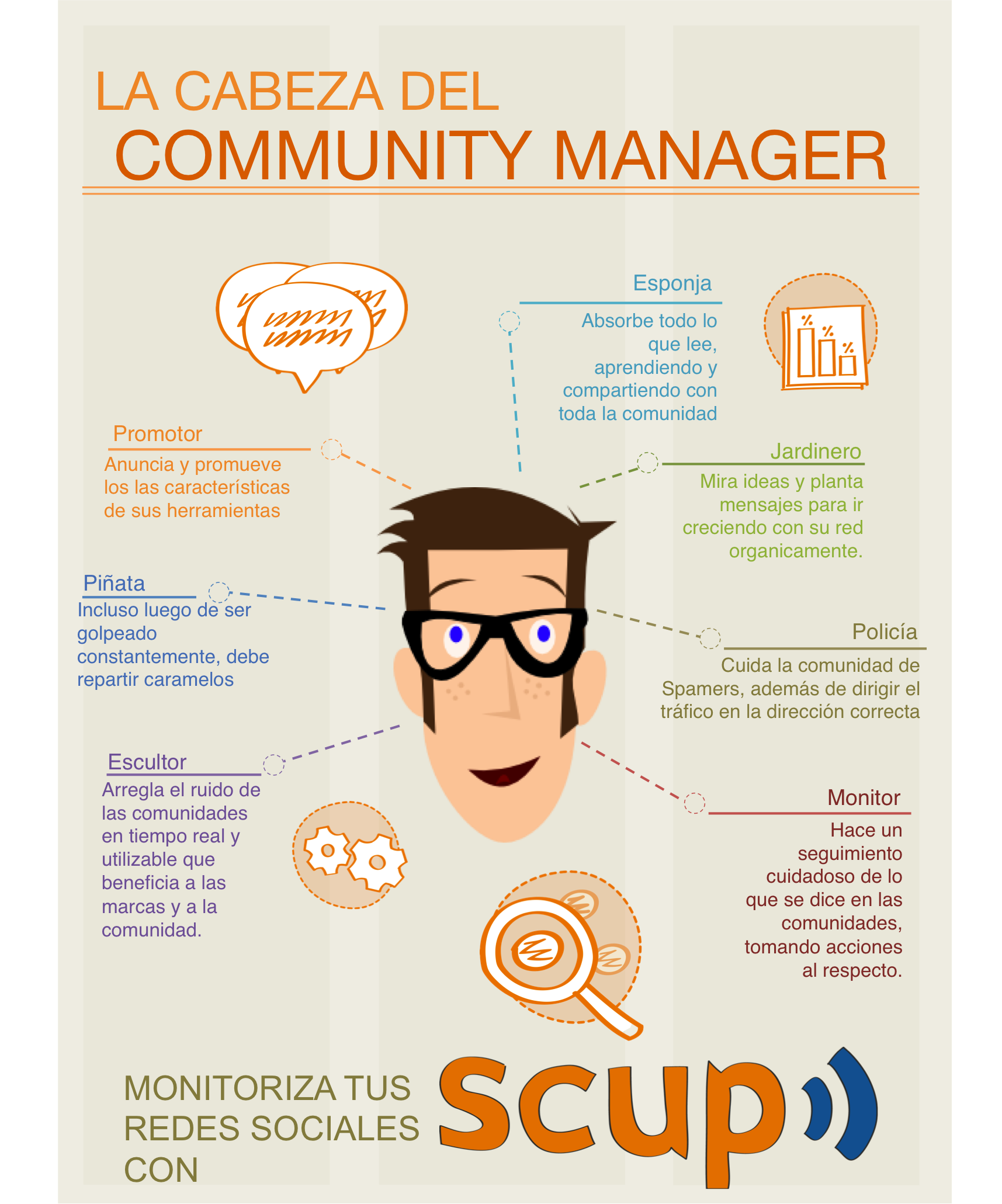 Infografia - La cabeza de un Community Manager #infografia #infographic #socialmedia - TICs y Formación