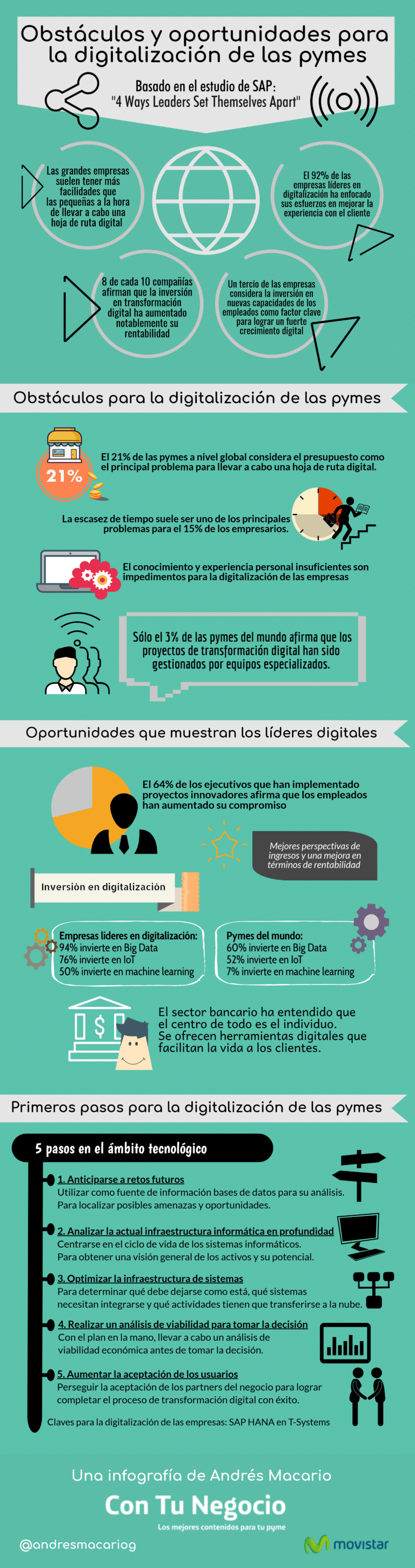 Infografia - La digitalización de las pymes: Obstáculos y oportunidades #infografía @andresmacariog - TICs y Formación