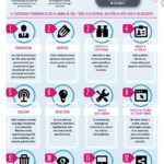 Infografia - Las 13 cualidades de un Community Manager