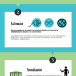 Infografia - Las 6 fases de la transformación digital #infografía @andresmacariog - TICs y Formación