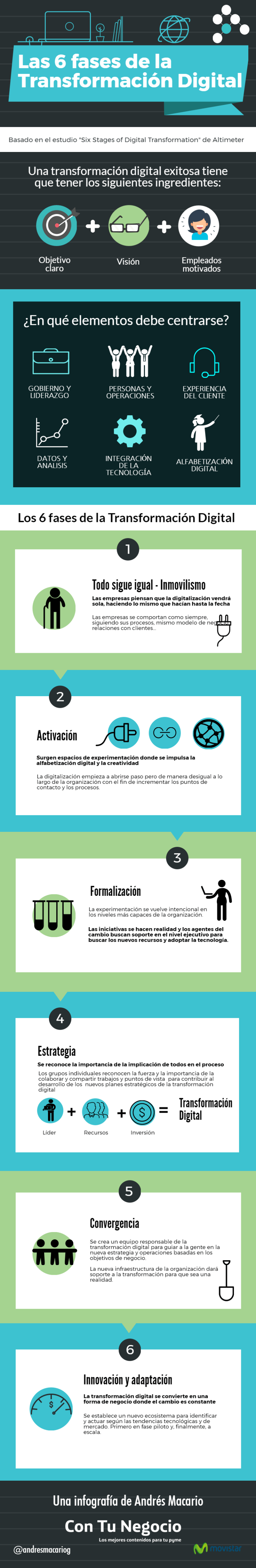 Infografia - Las 6 fases de la transformación digital #infografía @andresmacariog - TICs y Formación