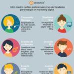 Infografia - Las 6 profesiones del Marketing Digital #infografia #infographic #marketing - TICs y Formación
