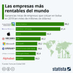 Las empresas con más beneficios del mundo #infografia #infographic