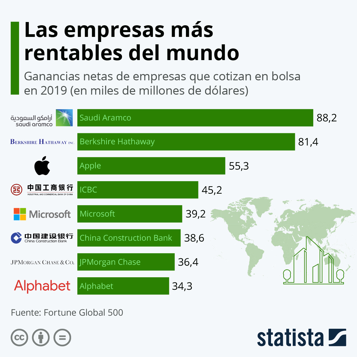 Las empresas con más beneficios del mundo #infografia #infographic