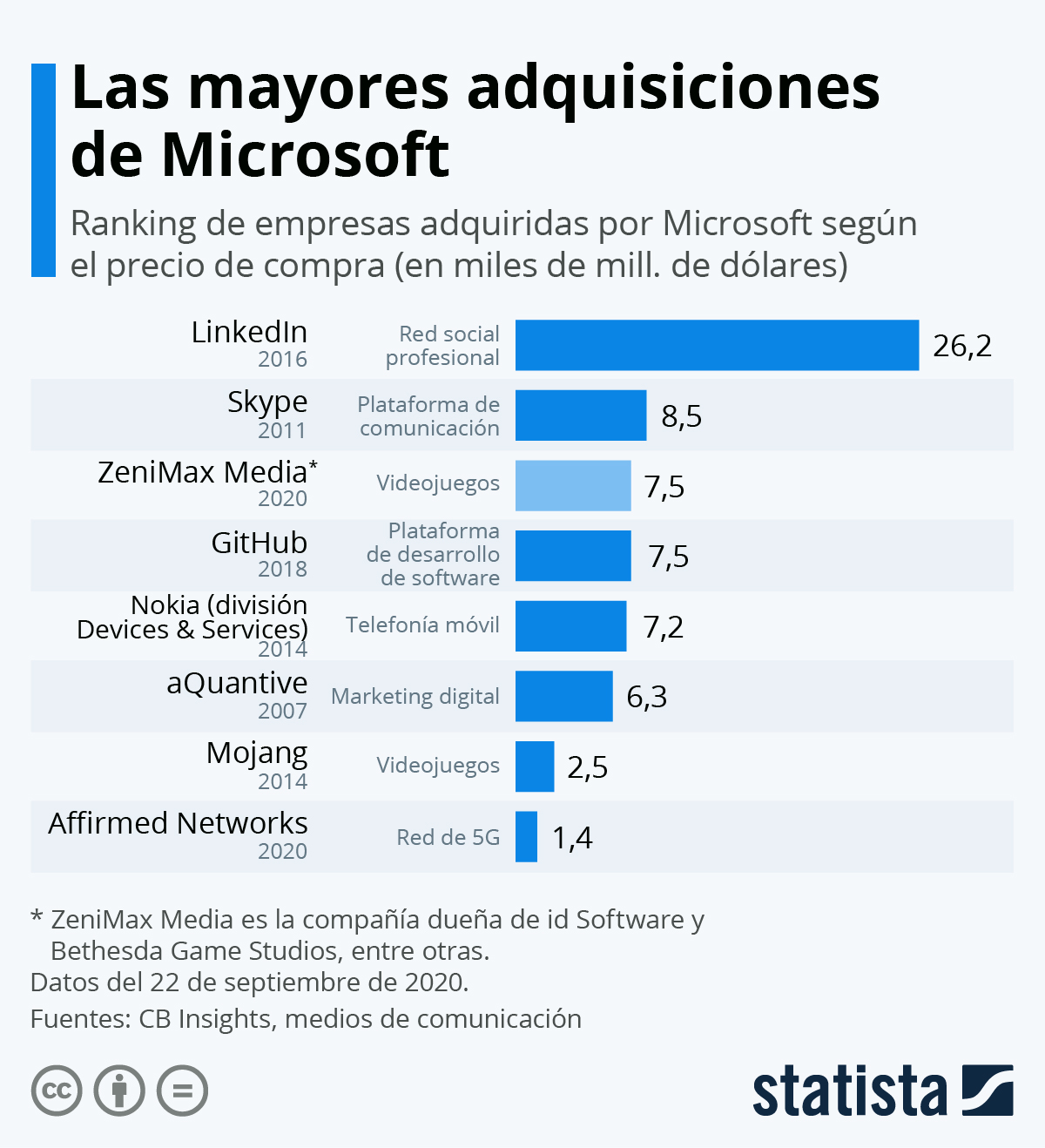 Las mayores adquisiciones de Microsoft #infografia #infographic