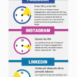 Infografia - Las mejores horas para publicar en redes sociales