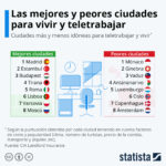 Las mejores y peores ciudades europeas para vivir y teletrabajar #infografia #infographic #teletrabajo