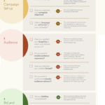 Infografia - LinkedIn Campaign Checklist [Infographic]