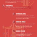 Infografia - Lograr que los vídeos que subimos a YouTube posicionen mejor