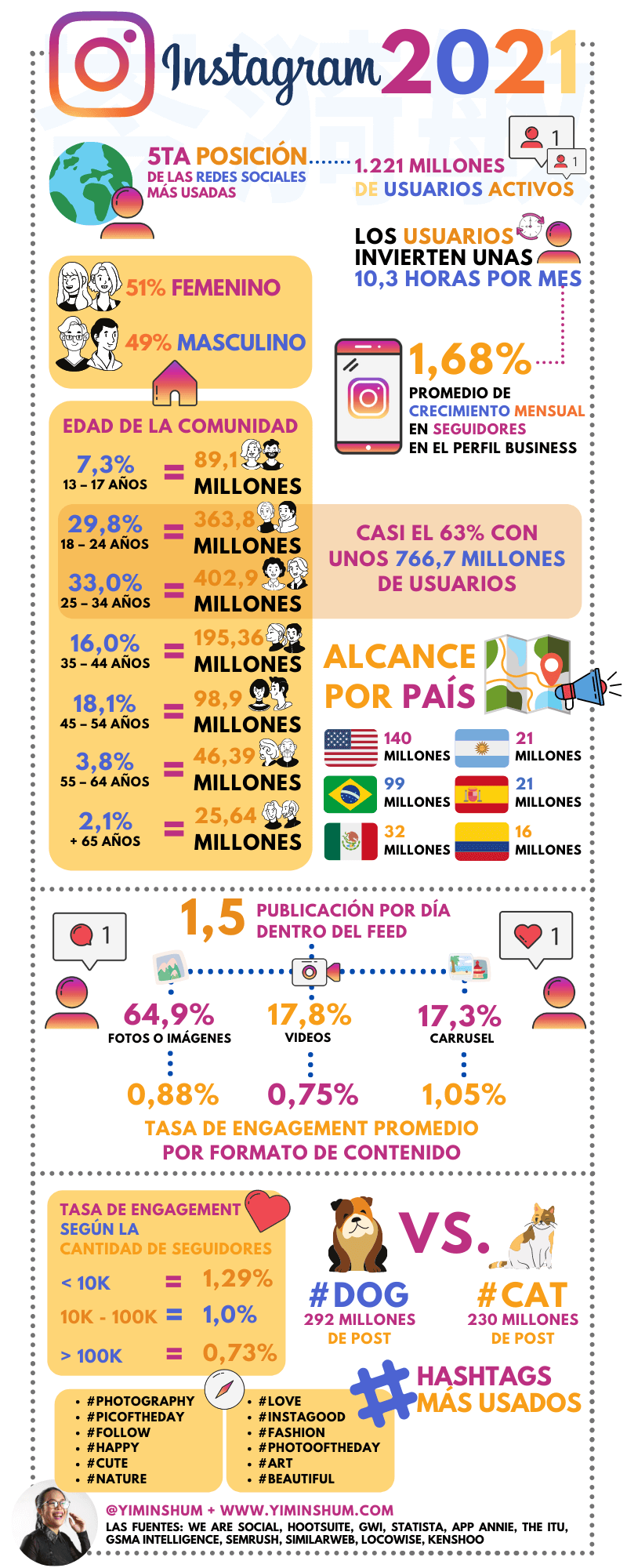 Los datos de Instagram en 2021 #infografia #infographic #socialmedia