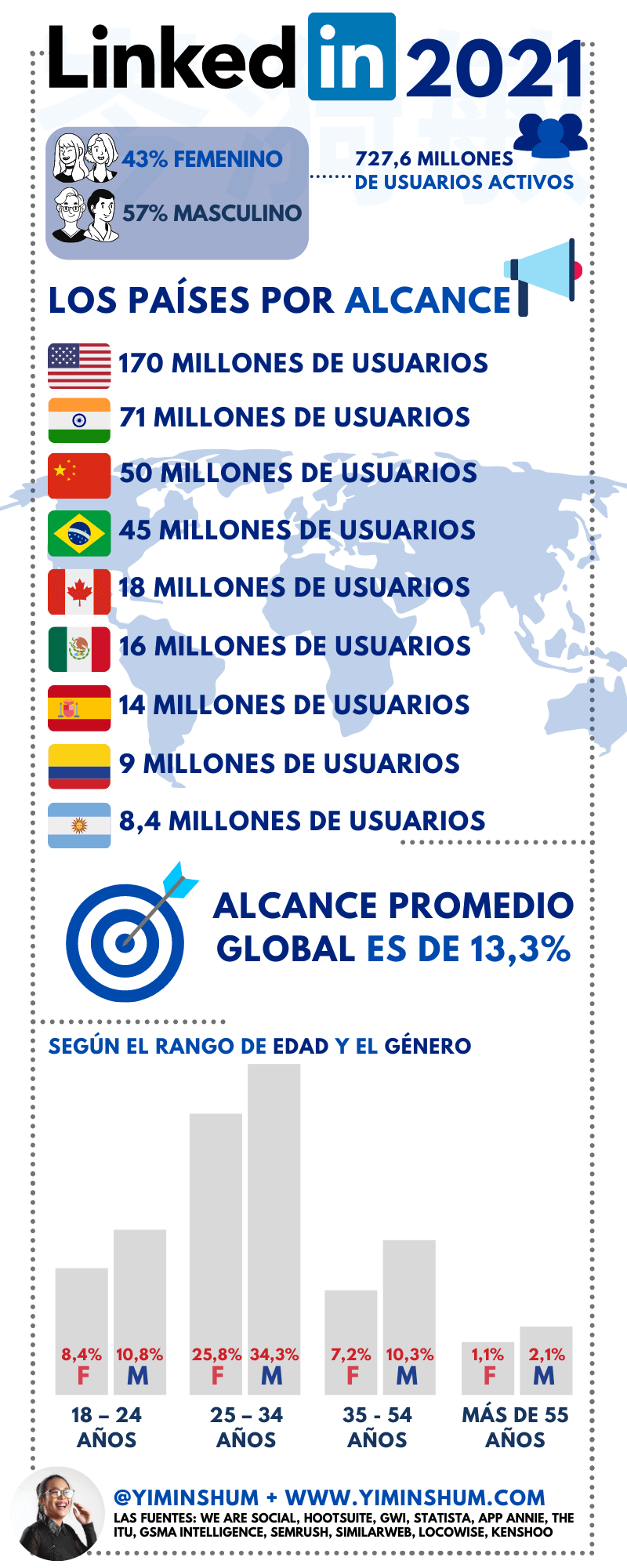 Los datos de LinkedIn en 2021 #infografia #infographic #socialmedia