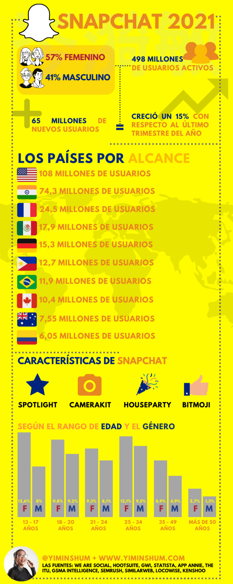 Los datos de Snapchat en 2021 #infografia #infographic #socialmedia
