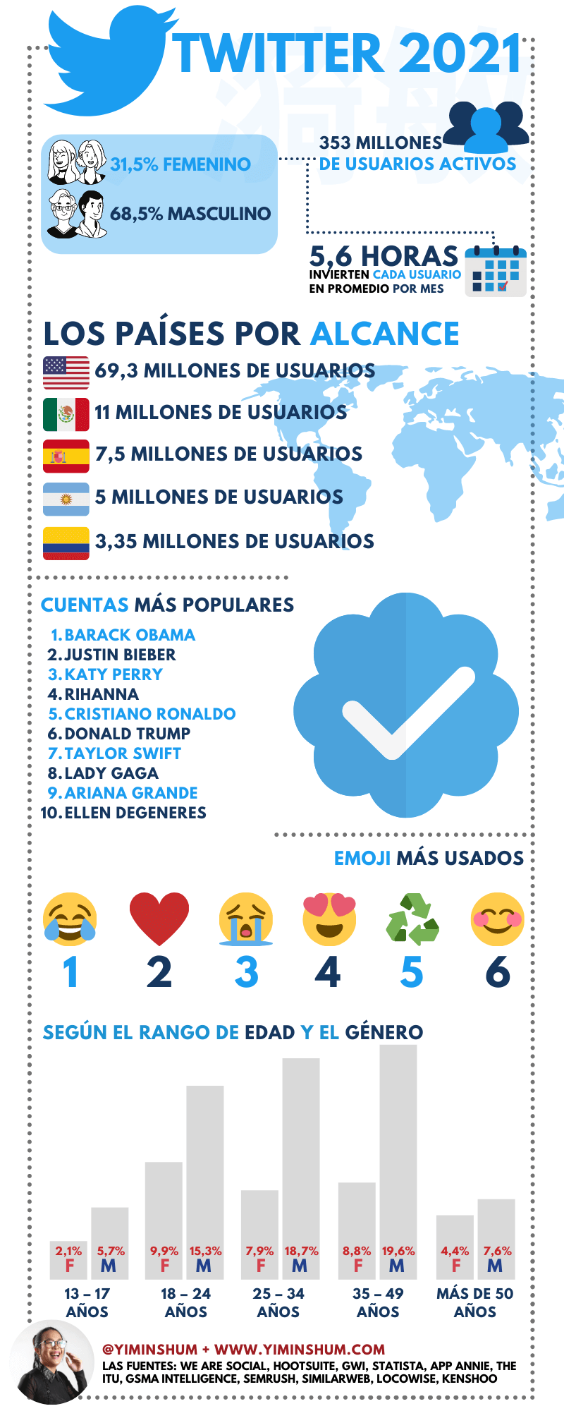 Los datos de Twitter en 2021 #infografia #infographic #socialmedia