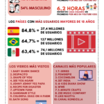 Los datos de YouTube en 2021 #infografia #infographic #socialmedia