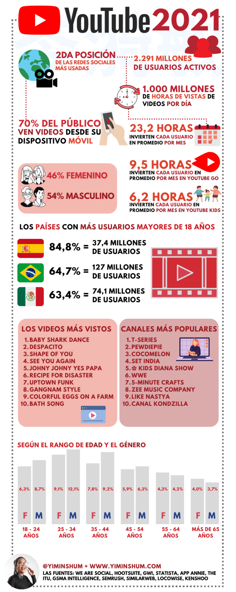 Los datos de YouTube en 2021 #infografia #infographic #socialmedia