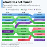 Los destinos laborales más atractivos del mundo 2020 #infografia #rrhh