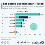 Los países que más usan TikTok #infografia #infographic #socialmedia