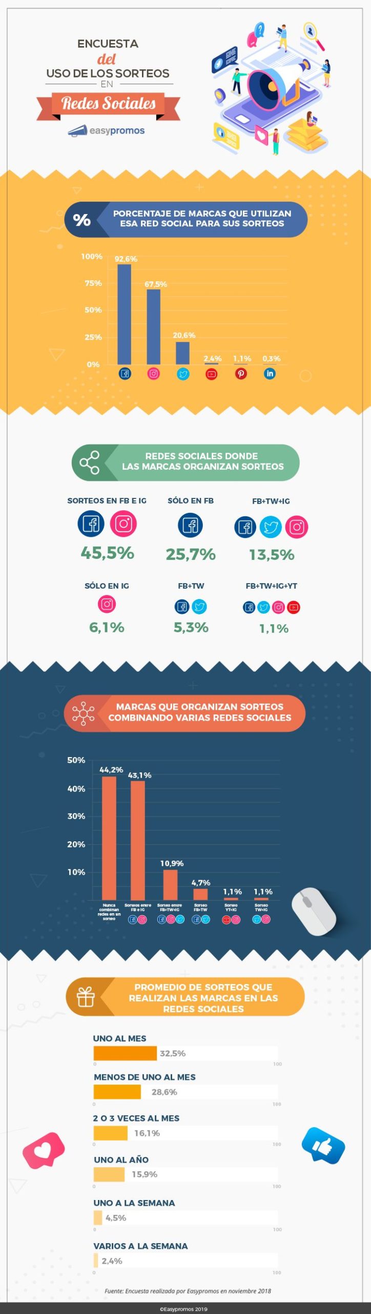 Infografia - Los sorteos en las Redes Sociales #infografia #marketing #socialmedia - TICs y Formación