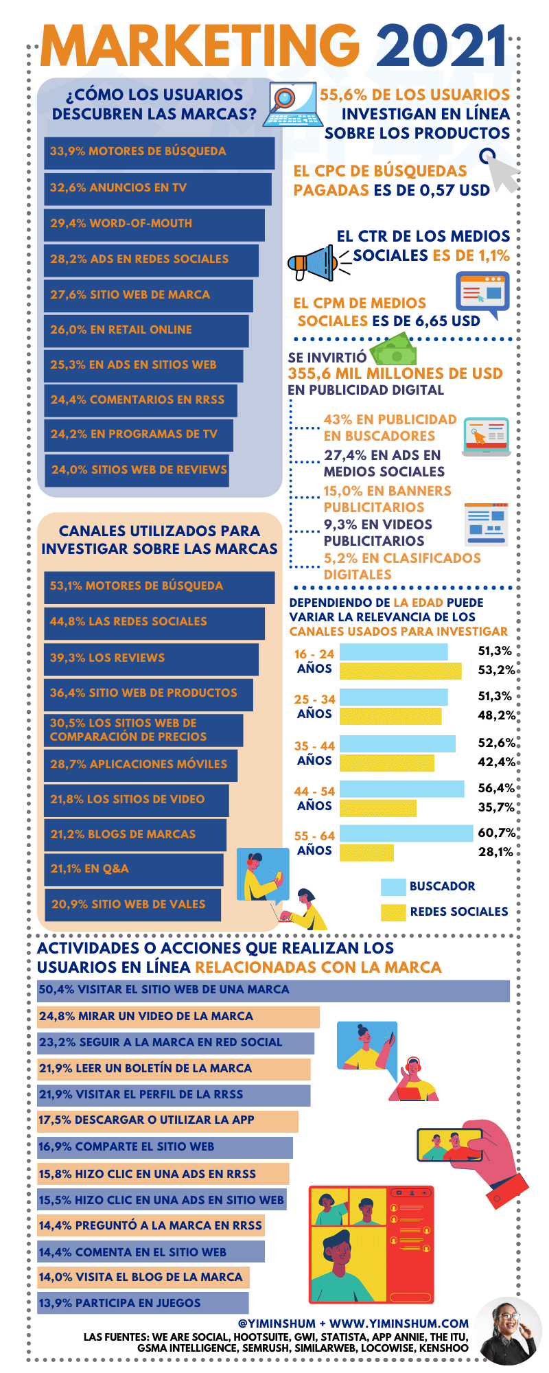 Infografia - Marketing Digital 2021: tendencias y datos - Yi Min Shum Xie