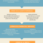 Infografia - ▶ Marketing Industrial B2B: qué es, ejemplos e infografía - Creando Ideas