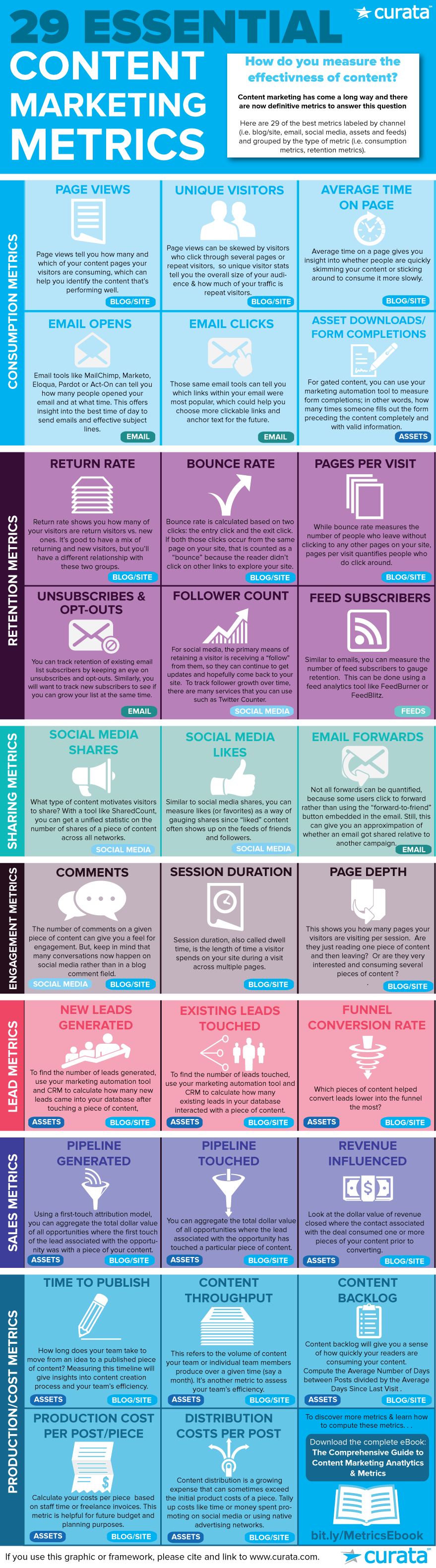Infografia - Marketing Metrics: the 29 Essential Measurements You Need for Content Marketing